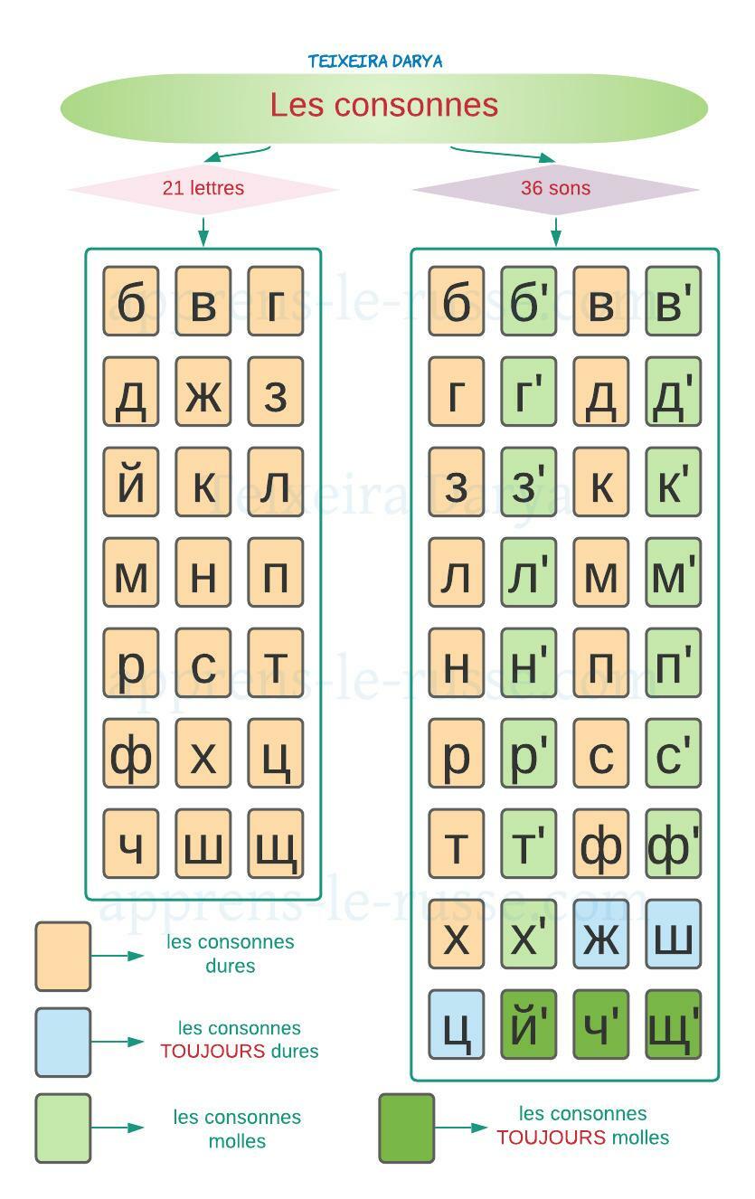 L Alphabet Russe